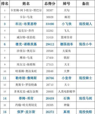 NBA常规赛得分最新排行榜（勇士队斯蒂芬·库里继续领跑，单场破百次数刷新纪录）