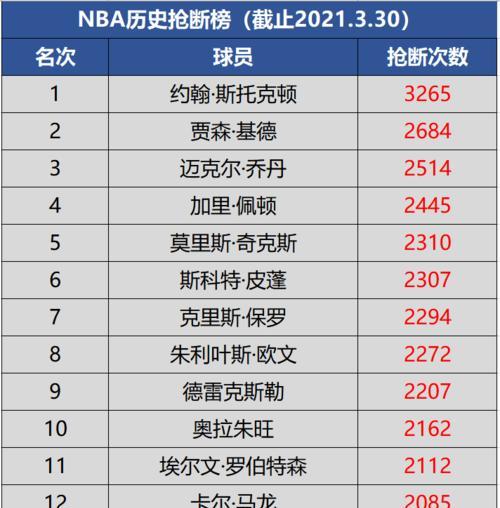 2015年NBA球员年薪排行榜揭晓（谁是当年的最赚钱球员？）