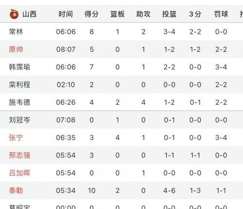 NBA球队最高分数排行榜（揭秘历史最高得分纪录，带您穿越回NBA经典时刻）