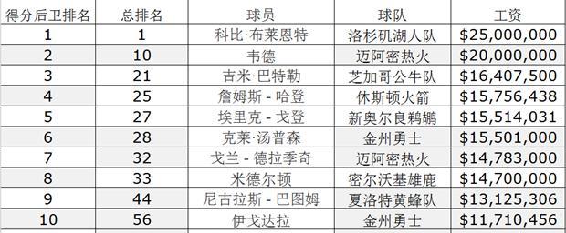 NBA后卫速度前十排行榜（纵览NBA联盟最快速的后卫，揭秘他们的速度秘密）