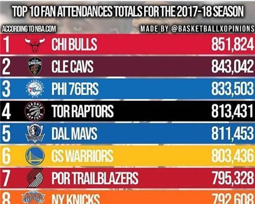 NBA最强球队排行榜（揭秘NBA历史上最强大的球队及其统治时代）