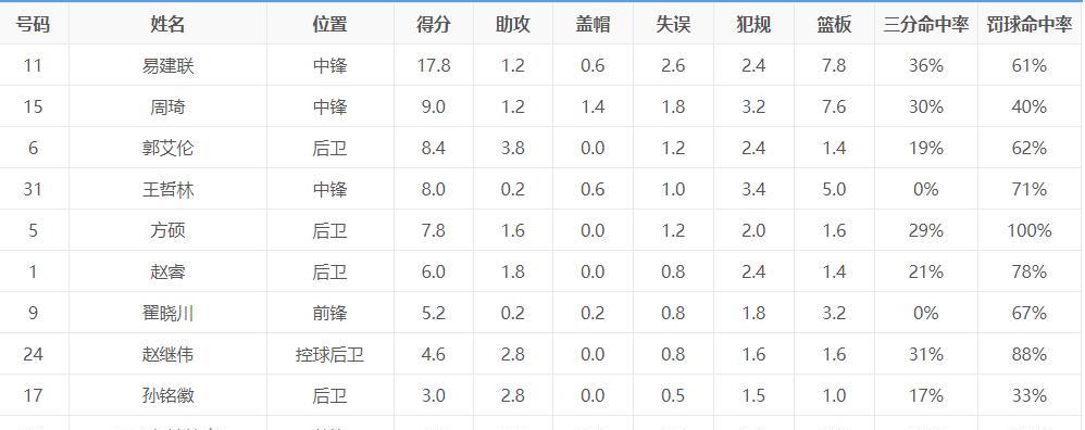 易建联刷新世界杯历史总得分纪录（易建联一人闯出辉煌，再次证明中国篮球实力）