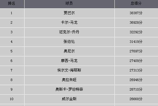 2015年NBA最强球员排行榜（究竟谁是这一年的篮球之王？）