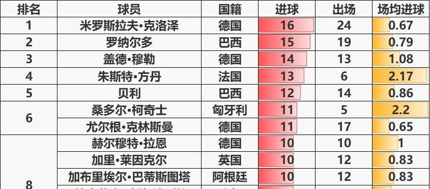 世界杯历史足球进球榜排名（揭秘世界杯历史上的进球王争夺战）