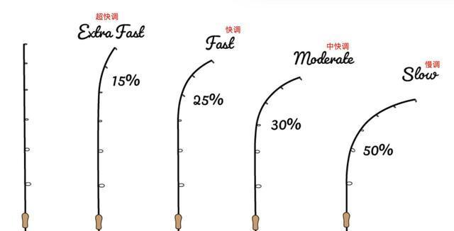 选择合适长度的路亚竿，让钓鱼更有效（以路亚竿钓鱼，关键是选择合适的长度）