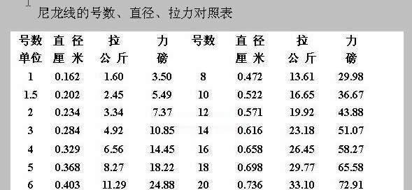 以路亚竿钓鱼线号对照表及使用技巧（选择合适的钓鱼线号，轻松享受路亚钓鱼乐趣）