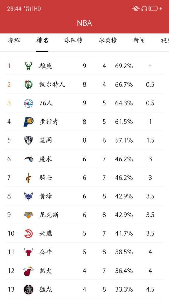 NBA东西部总冠军次数排行榜