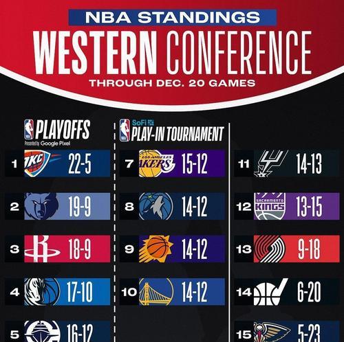 NBA2019赛季场均得分排行榜（场均得分之王垂帘听政，新人意外惊艳，谁将成为下一个超级巨星？）