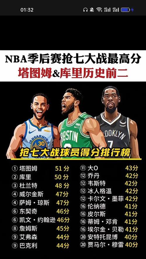 NBA单赛季得分排行榜