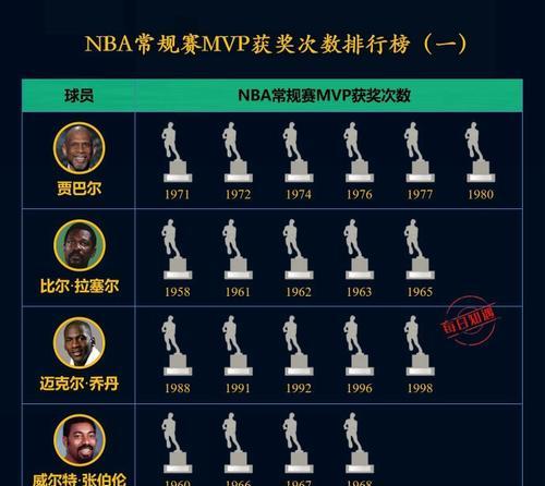 NBA2013赛季排行榜（超级巨星争霸，湖人掀起复仇之战）