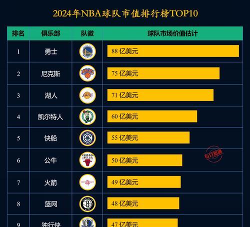 NBA历史薪资总和排行榜（排行榜，历史，球员，收入）