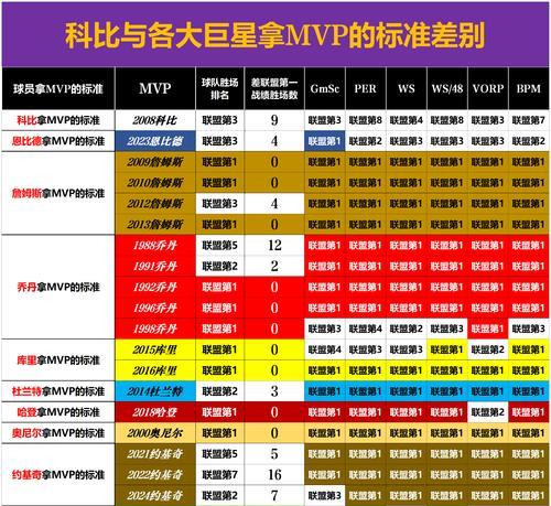2010年NBA球员薪水排行榜（揭秘当年最富有的篮球明星，震撼世界的薪资数字！）