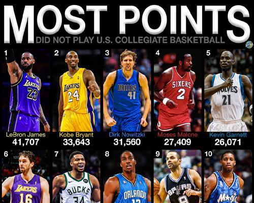 NBA排行榜（以个人数据为依据，谁才是NBA历史上最伟大的球员？）