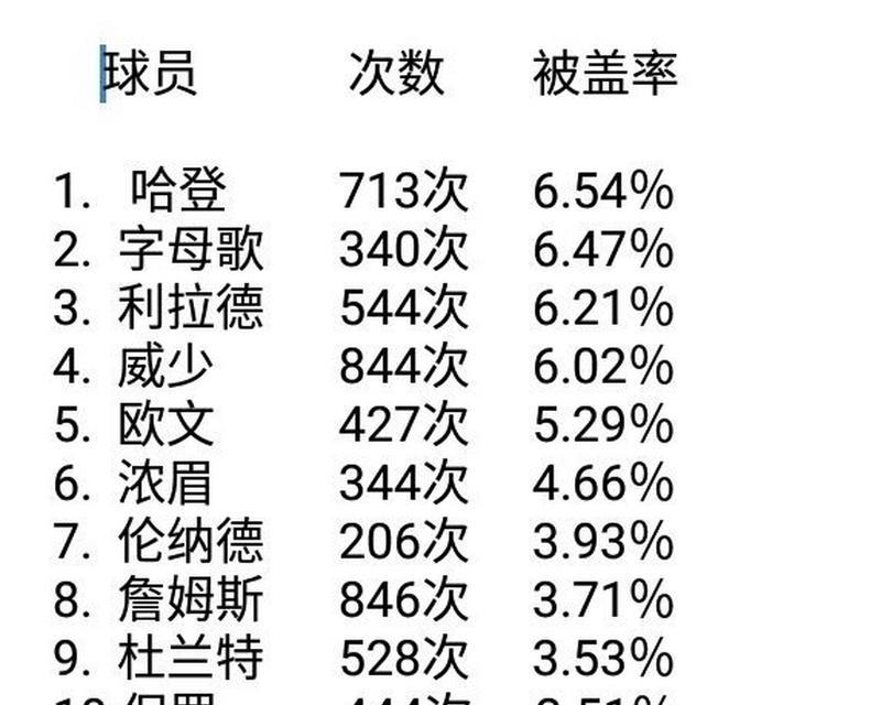 NBA历史盖帽榜排行榜前十的巅峰防守之路（探索NBA历史上最出色的盖帽高手，他们的统治力和防守天赋）